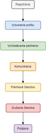 Zrelalaska Diagram